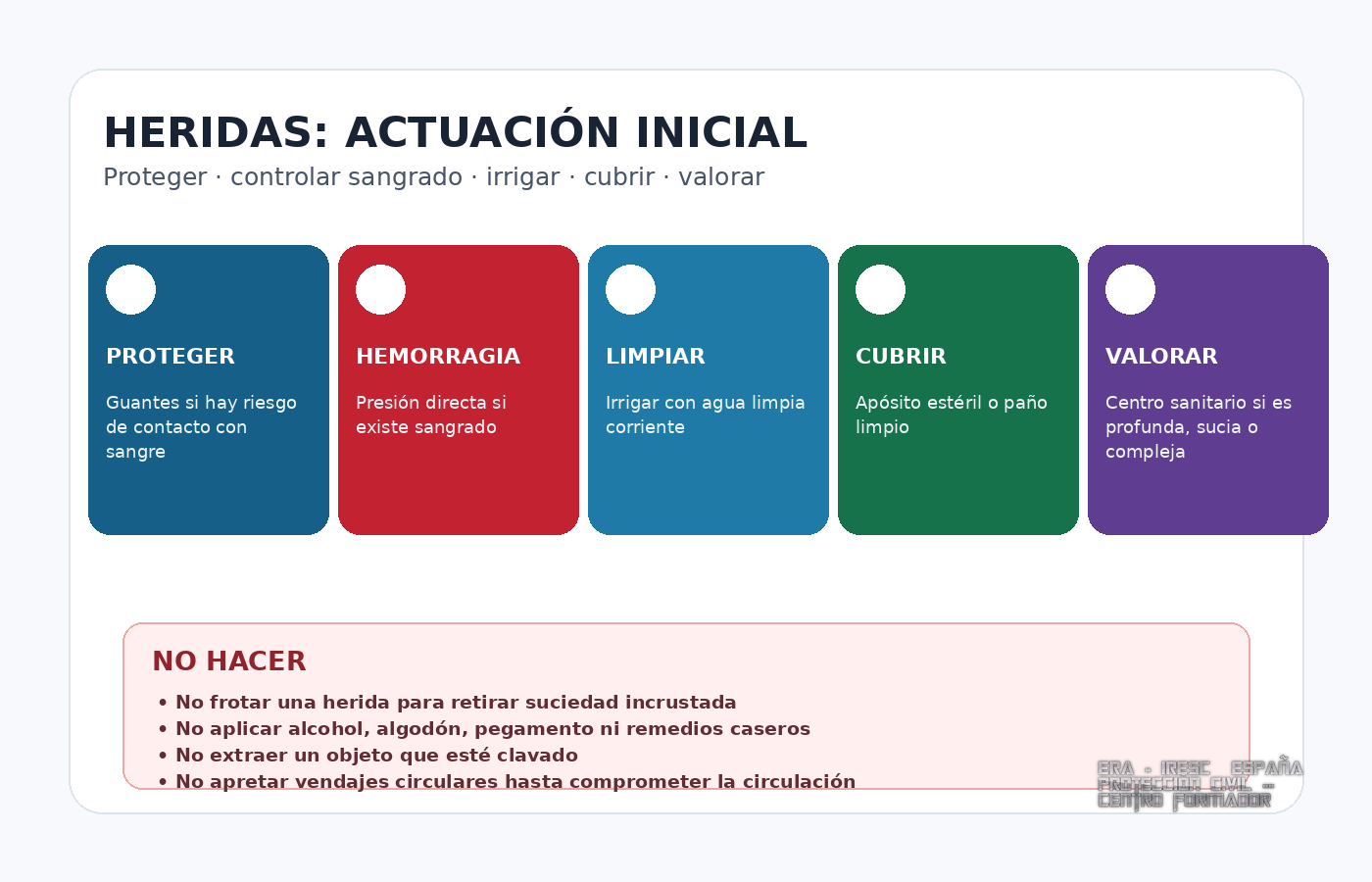 Secuencia de actuación inicial ante una herida