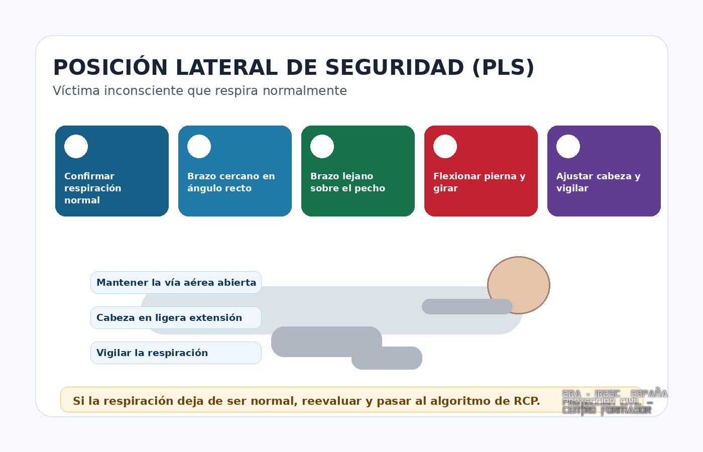 Pasos básicos de la posición lateral de seguridad