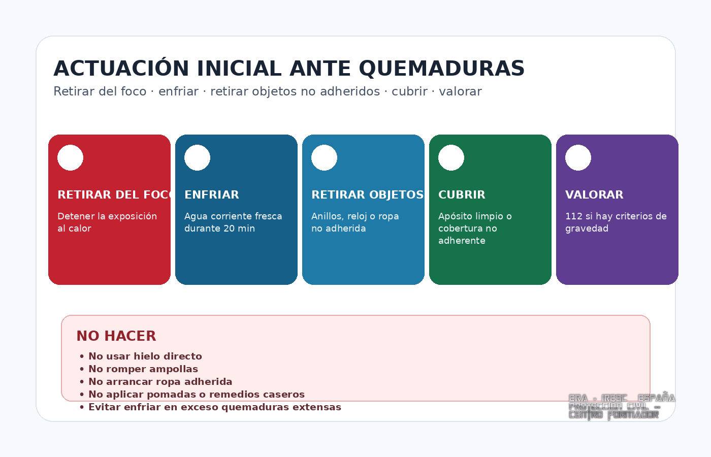 Actuación inicial ante una quemadura