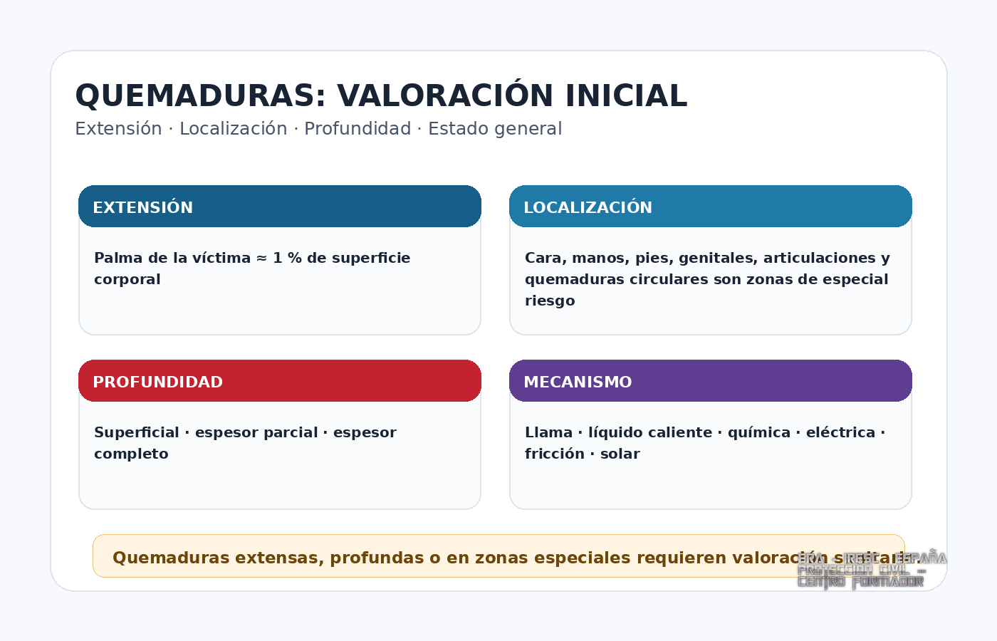 Valoración inicial de una quemadura