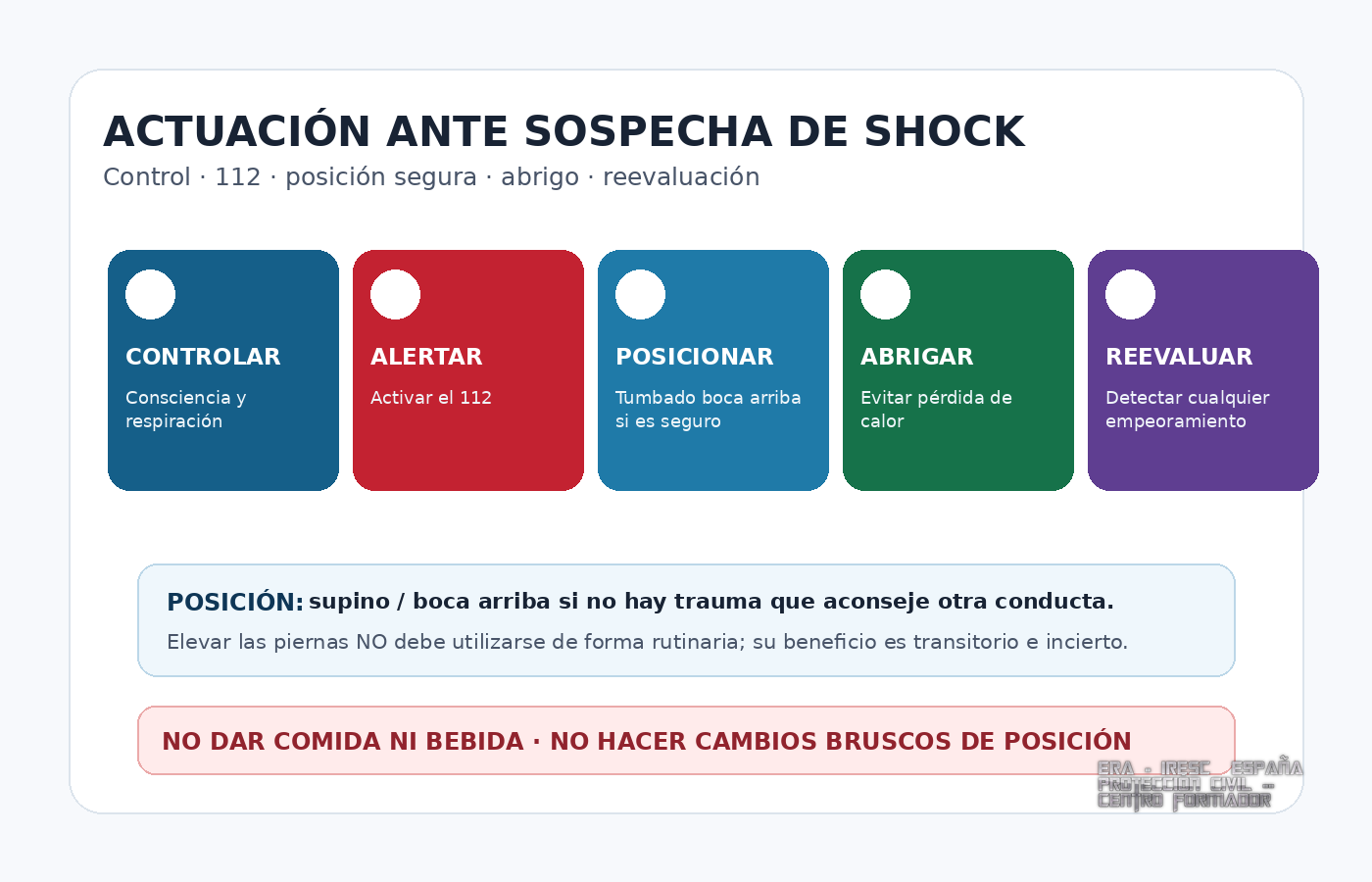 Actuación ante sospecha de shock