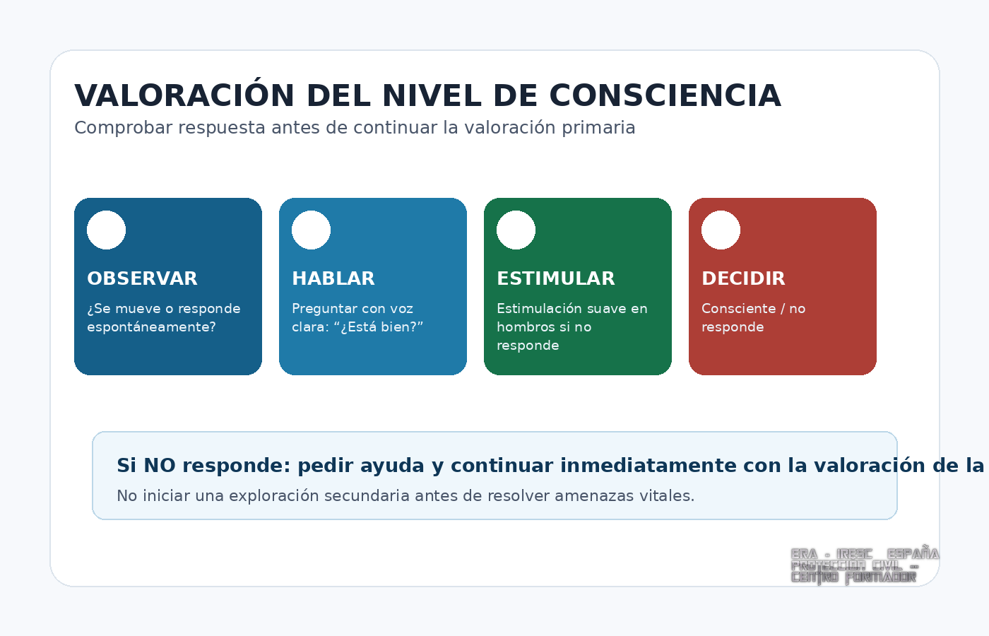 Secuencia para valorar el nivel de consciencia