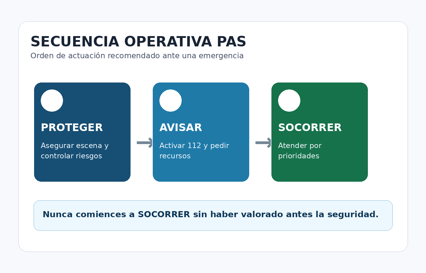 Secuencia PAS Proteger Avisar Socorrer