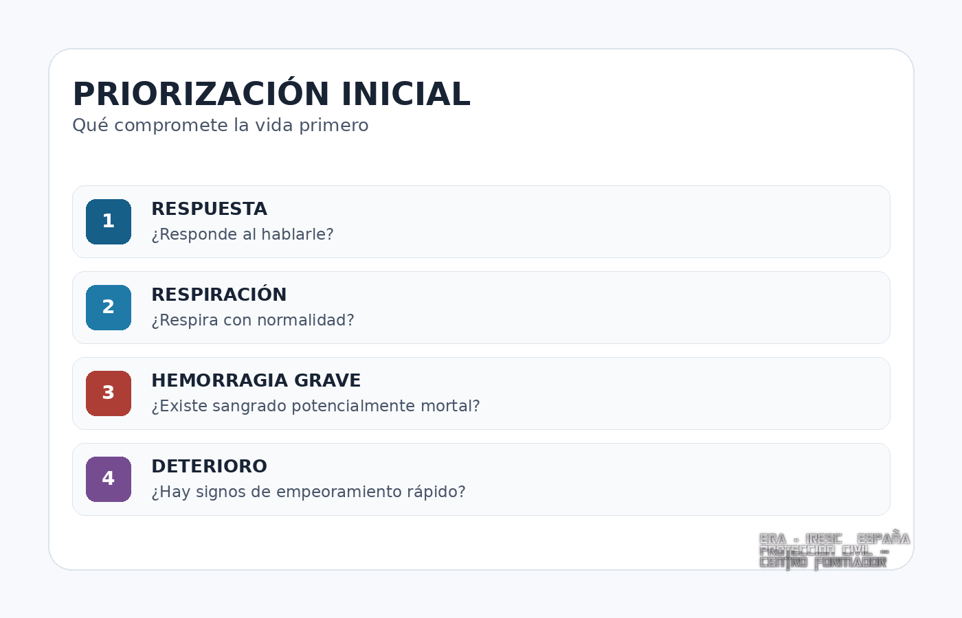 Secuencia inicial de priorización de respuesta, respiración, hemorragia y deterioro