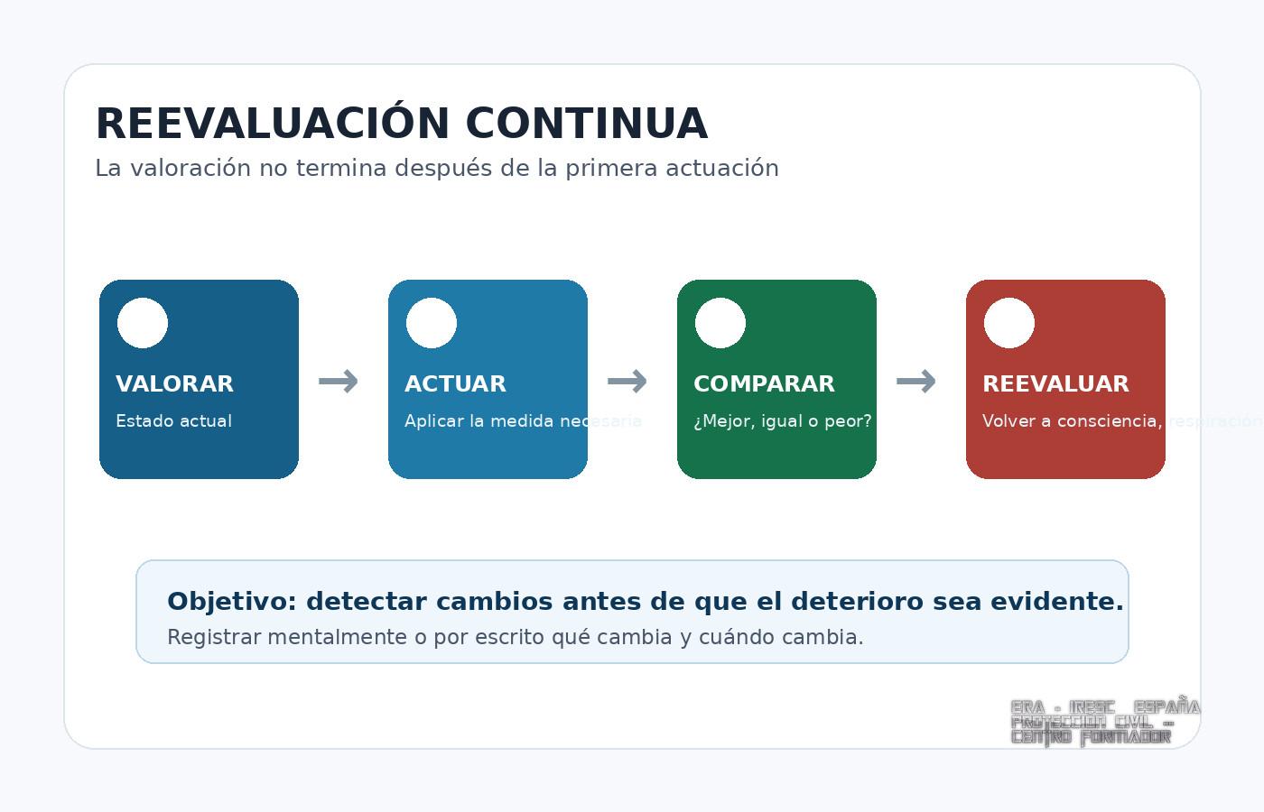 Ciclo de valorar, actuar, comparar y reevaluar